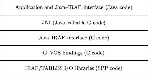 \begin{figure}
\begin{center}
\framebox (300,30){Application and Java--IRAF inte...
...framebox (300,30){IRAF/TABLES I/O libraries (SPP code)}
\end{center}\end{figure}