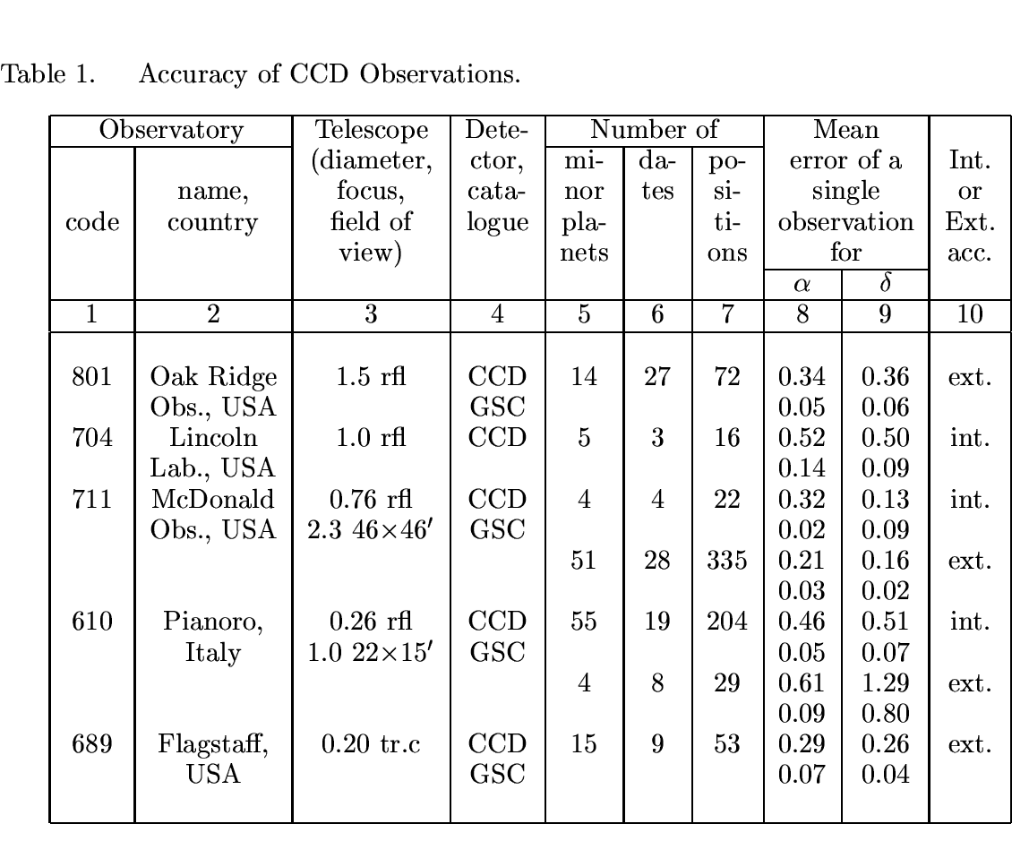 \begin{table}
\begin{center}
\caption {Accuracy of CCD Observations.
}\ \\
\beg...
...& 0.07 & 0.04& \\
&&&&&&&&&\\
\hline
\par\end{tabular}\end{center}\end{table}