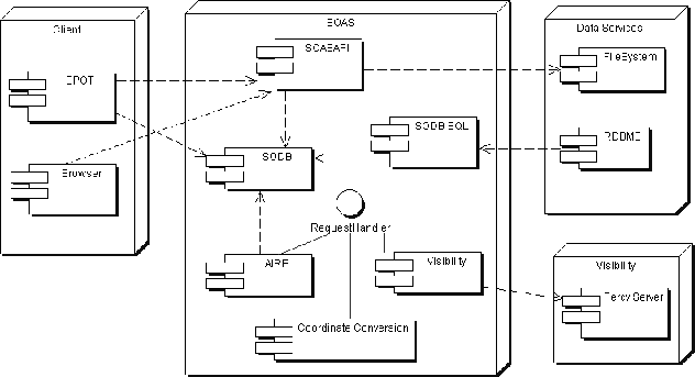 dbms architecture diagram. SOAS Deployment Diagram.