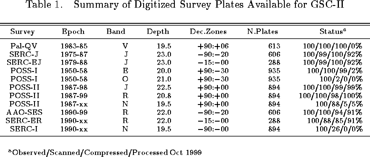 Summary of Digitized Survey Plates Available for GSC-II