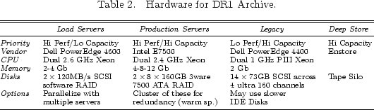 \begin{deluxetable}{@{}lllll@{}}
\scriptsize\tablecaption{Hardware for DR1 Archi...
...ltiple servers & redundancy (warm sp.) & IDE Disks &
\enddata
\end{deluxetable}