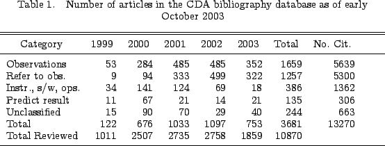\begin{deluxetable}{lrrrrrrr}
\tablecaption{Number of articles in the CDA biblio...
...tal Reviewed&1011&2507&2735 &2758 &1859 &10870\\
\enddata
\par\end{deluxetable}