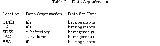 \begin{deluxetable}{lll}
\scriptsize\tablecaption{Data Organization
}
\tablehead...
...bvolume &homogeneous \nl
ESO &file &heterogeneous \nl
\enddata
\end{deluxetable}