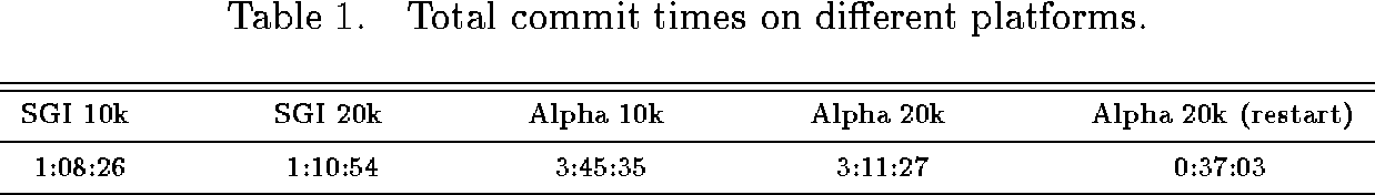 Total commit times on differerent platforms