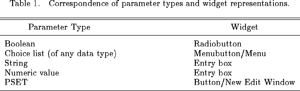 Correspondence of parameter types and widget representations